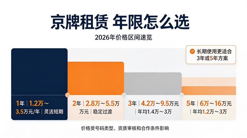 2026年北京车牌租赁政策